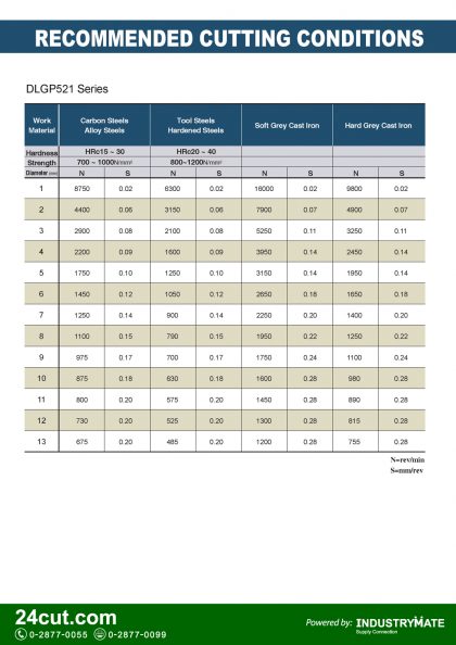 แคตตาล็อกสินค้า (Product Catalog) จำหน่ายราคาพิเศษ มีส่วนลด สนใจติดต่อสั่งซื้อ บริษัท อินดัสทรีเมท จำกัด โทร 0-2877-0055 จัดส่งทั่วประเทศ เครื่องมือตัดแต่งโลหะ (Cutting Tools) แคตตาลอค ดอกสว่านโคบอลต์ สีทอง Gold-P Cobolt ยี่ห้อ YG