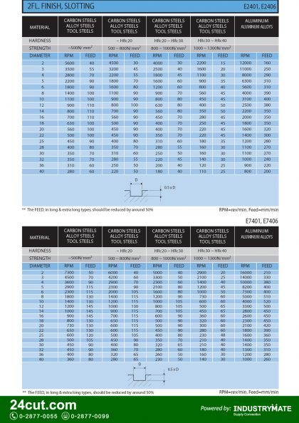 สเปคและรายละเอียดทางเทคนิค ดอกเอ็นมิล YG