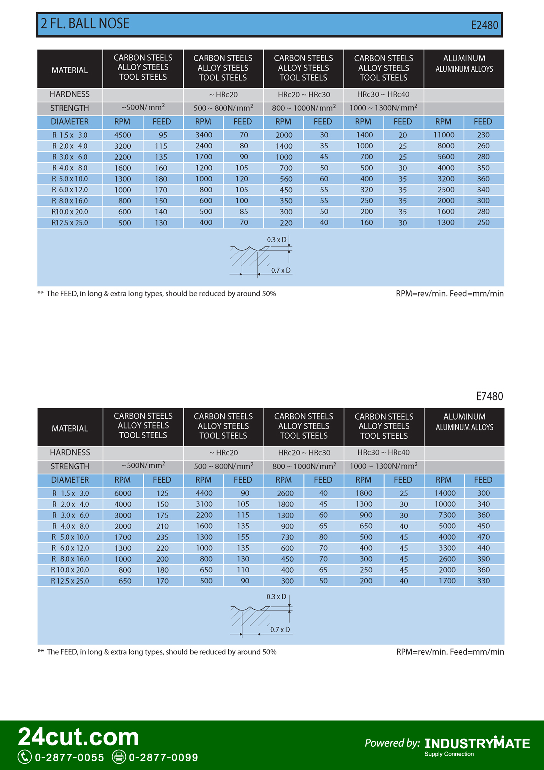 สเปคและรายละเอียดทางเทคนิค ดอกเอ็นมิล YG