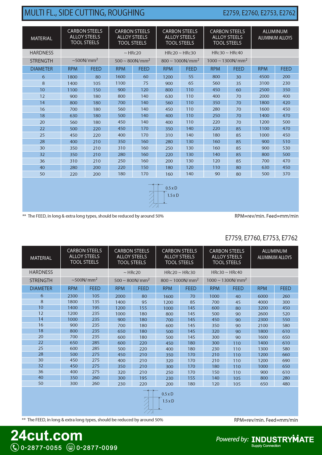 สเปคและรายละเอียดทางเทคนิค ดอกเอ็นมิล YG