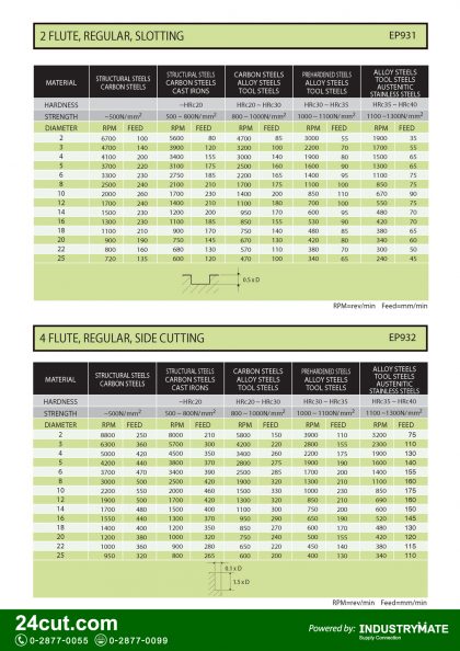 สเปคและรายละเอียดทางเทคนิค ดอกเอ็นมิล YG