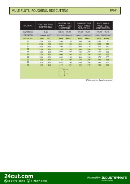 สเปคและรายละเอียดทางเทคนิค ดอกเอ็นมิล YG